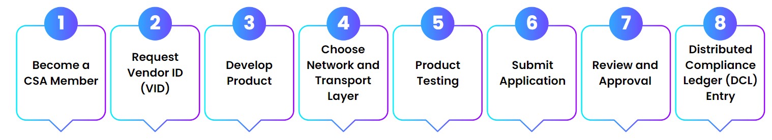 matter testing process