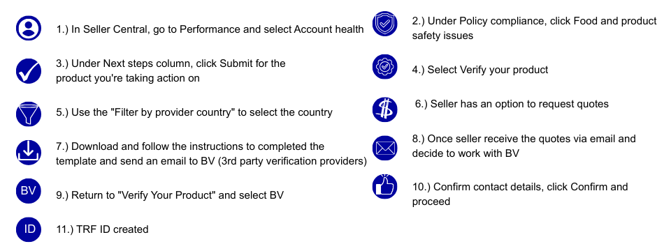 list of updated direct validation compliance workflow
