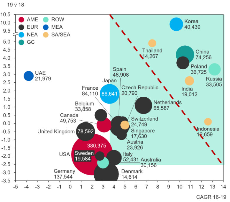 Top Importer bubble chart