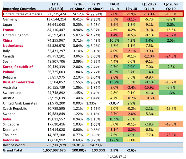 Top Importers