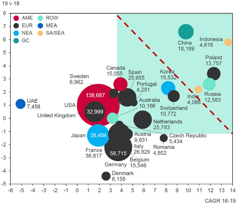 Softline Importers Bubble Chart